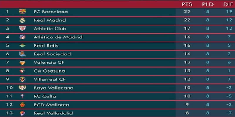 Bảng Xếp Hạng La Liga