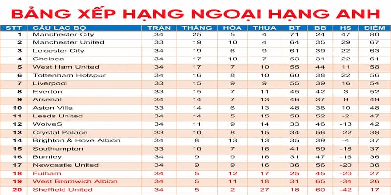 Bảng xếp hạng Ngoại hạng Anh